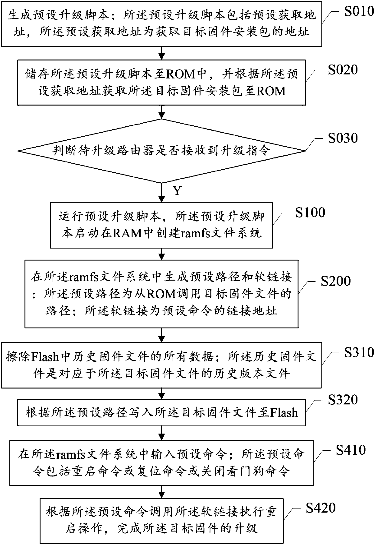 Openwrt-based firmware upgrading method and router