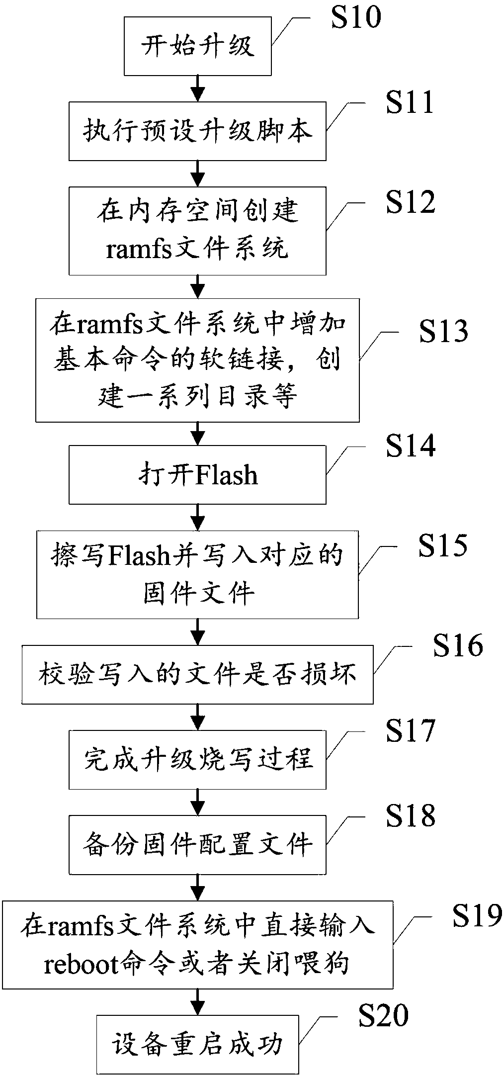 Openwrt-based firmware upgrading method and router