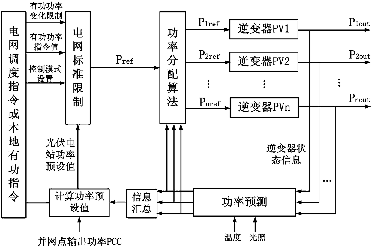 Multi-inverter active power control method for photovoltaic power station