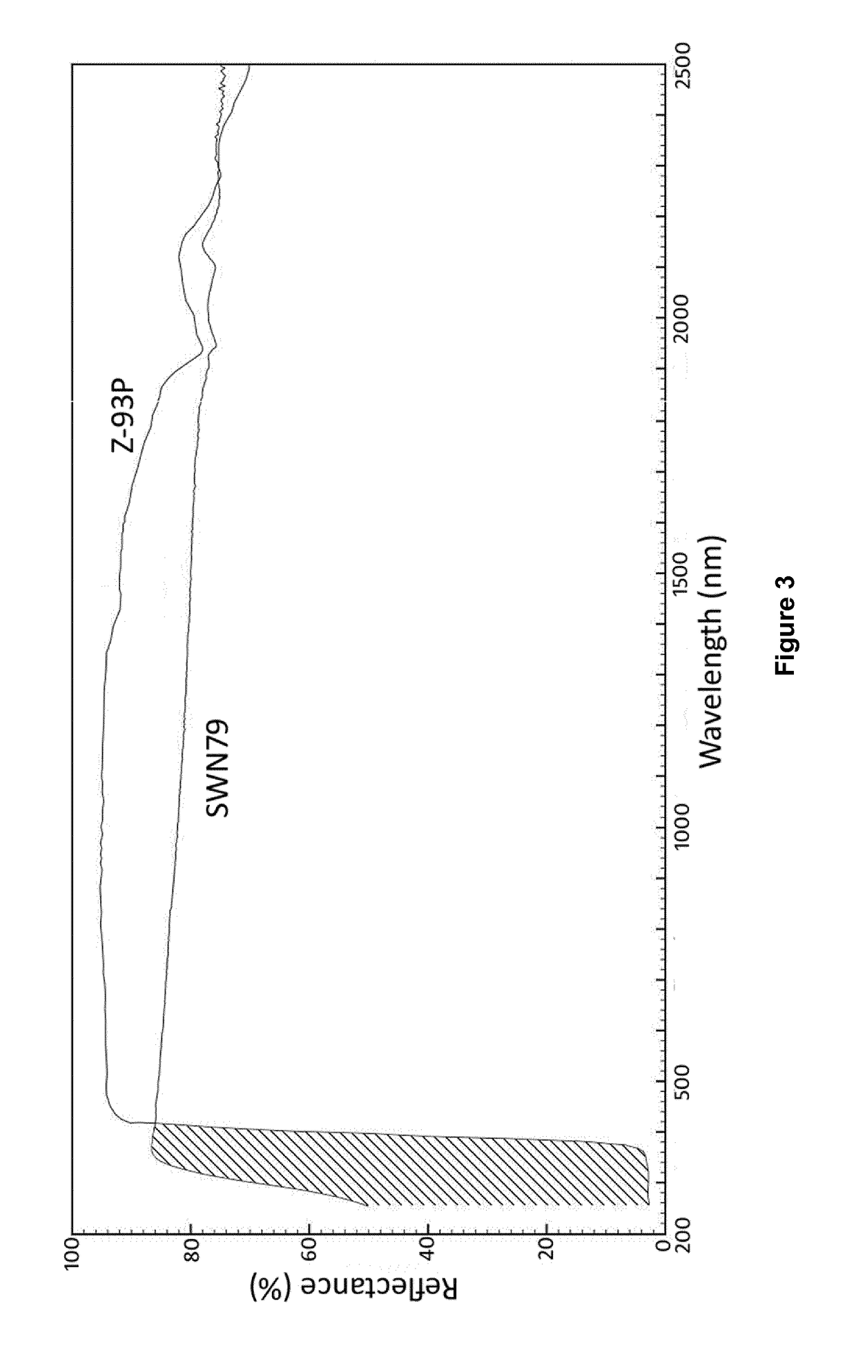 Thermal control coatings