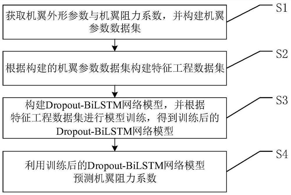 A dropout-based bilstm network wing drag coefficient prediction method