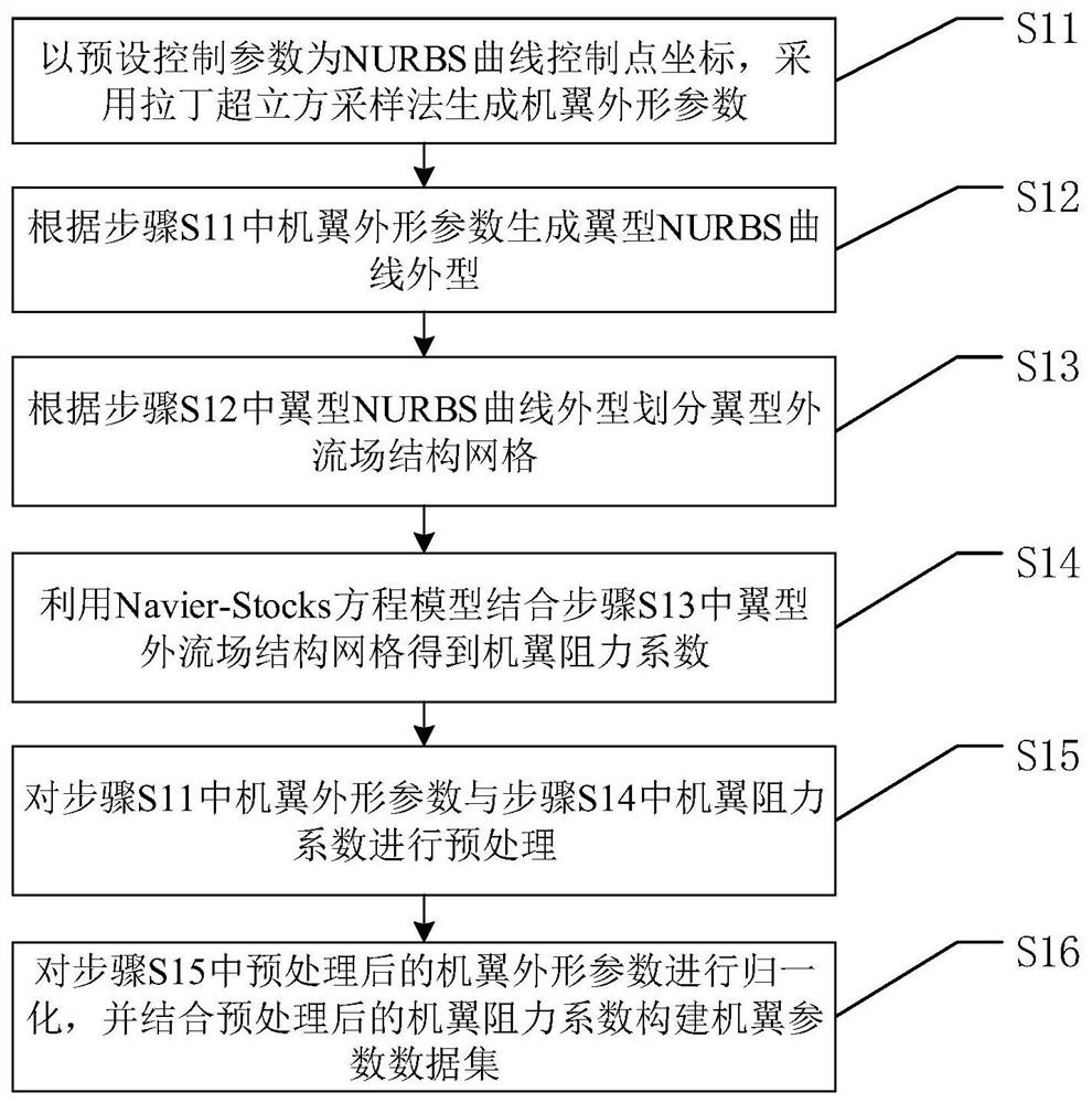 A dropout-based bilstm network wing drag coefficient prediction method