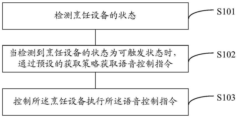 A control method and device