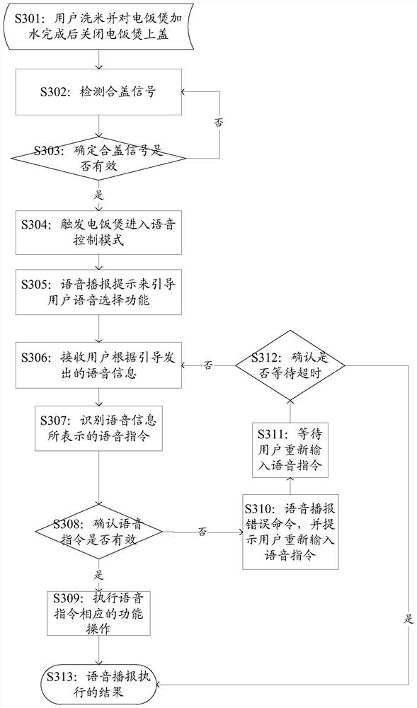 A control method and device