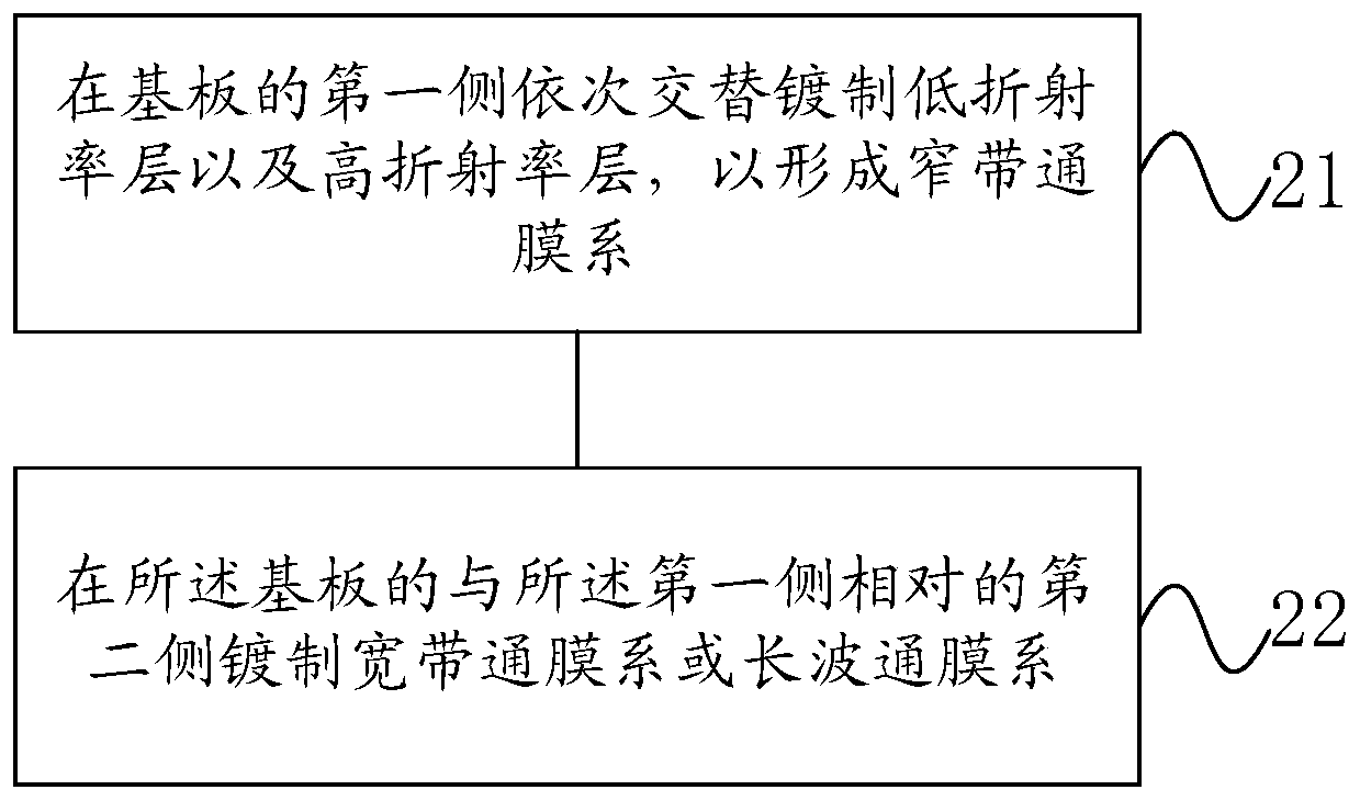 Near-infrared narrow-band filter and manufacturing method thereof