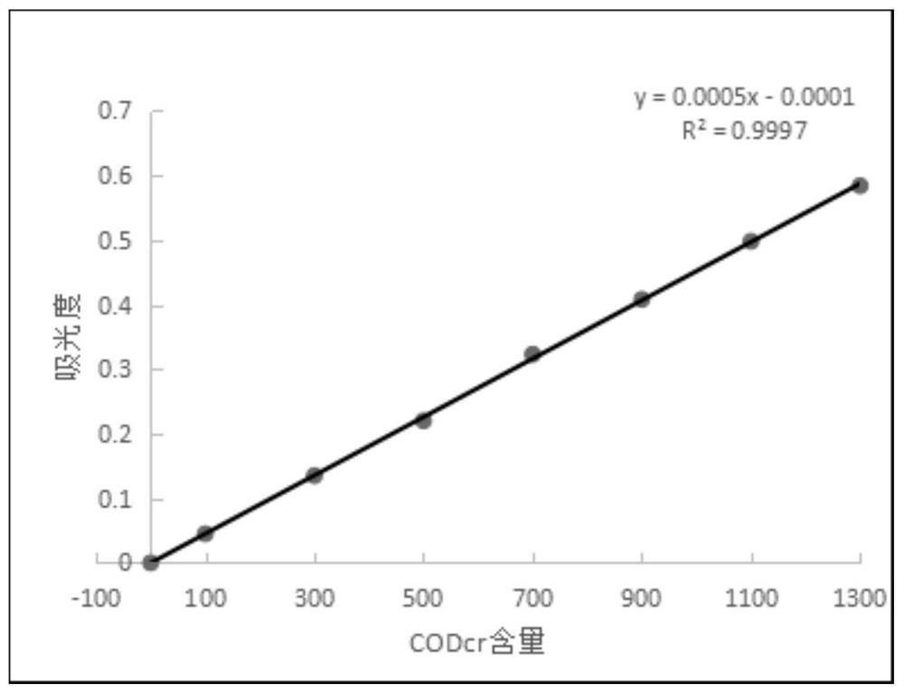 Method for rapidly measuring high-range COD (Chemical Oxygen Demand)