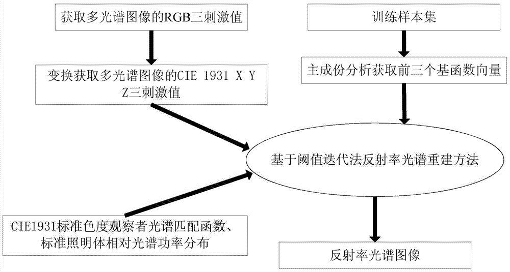 Reflectance spectrum reconstruction method based on iterative threshold method