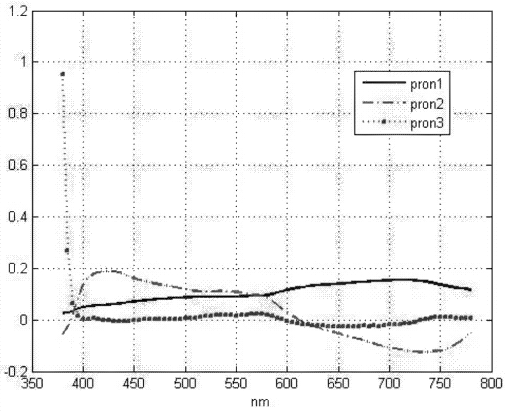 Reflectance spectrum reconstruction method based on iterative threshold method