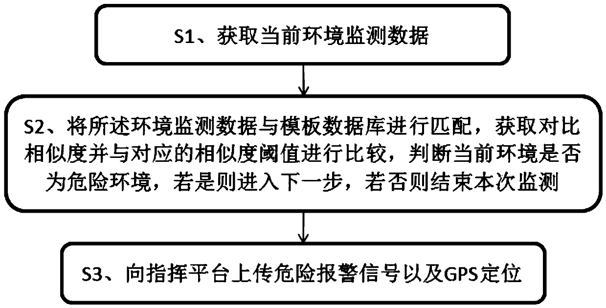 Automatic danger early warning system and method for law enforcement recorder