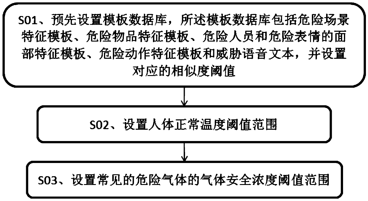 Automatic danger early warning system and method for law enforcement recorder