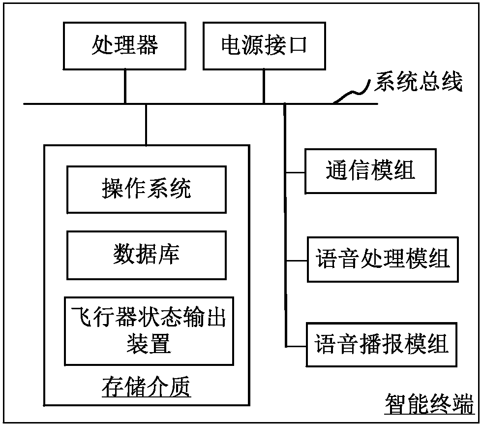 Intelligent terminal-based aircraft state output method and device