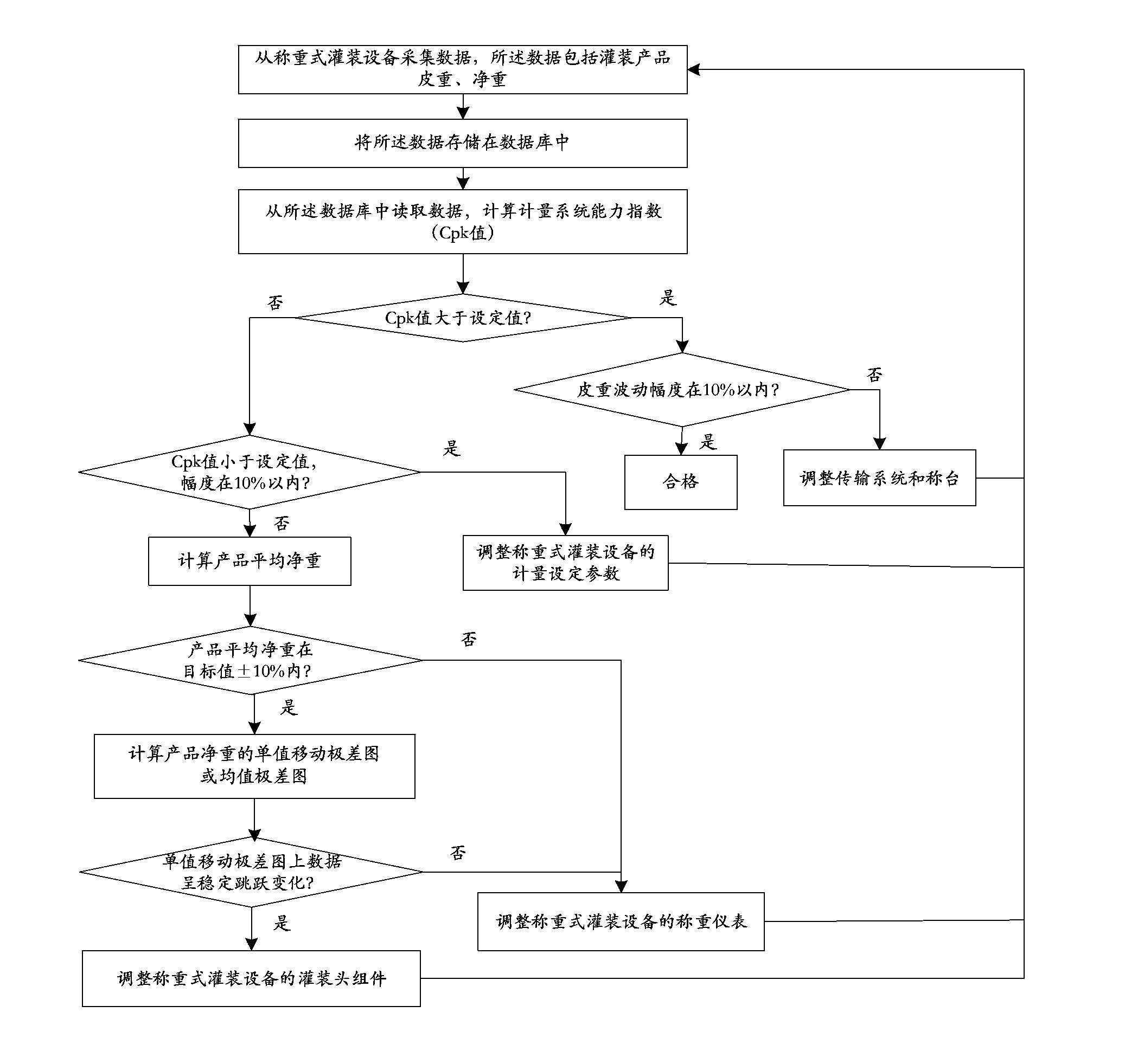 Online SPC analysis system and method for metering process capability of gravimetric filling equipment