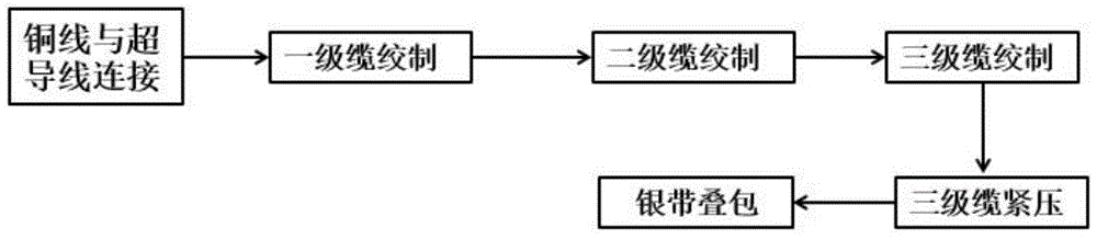 Manufacturing method for cable of high temperature superconducting material