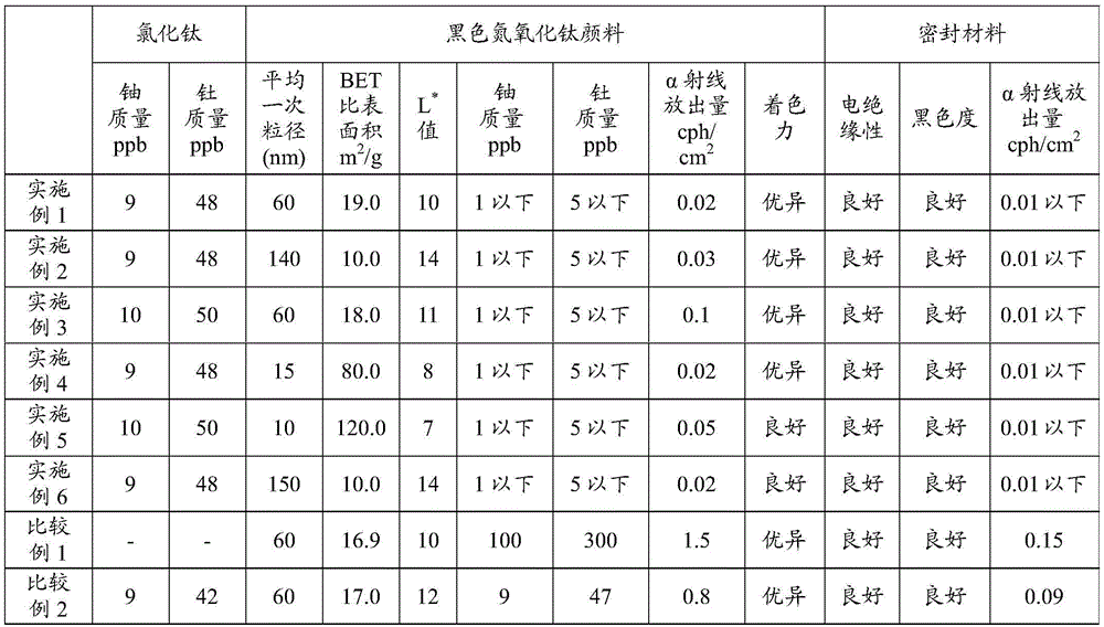 Black titanium oxynitride pigment, method for producing same, and semiconductor-sealing resin compound using black titanium oxynitride pigment