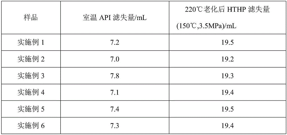 High-temperature-resistant and salt-resistant filtrate loss reducer for drilling fluid and preparation method and application of filtrate loss reducer