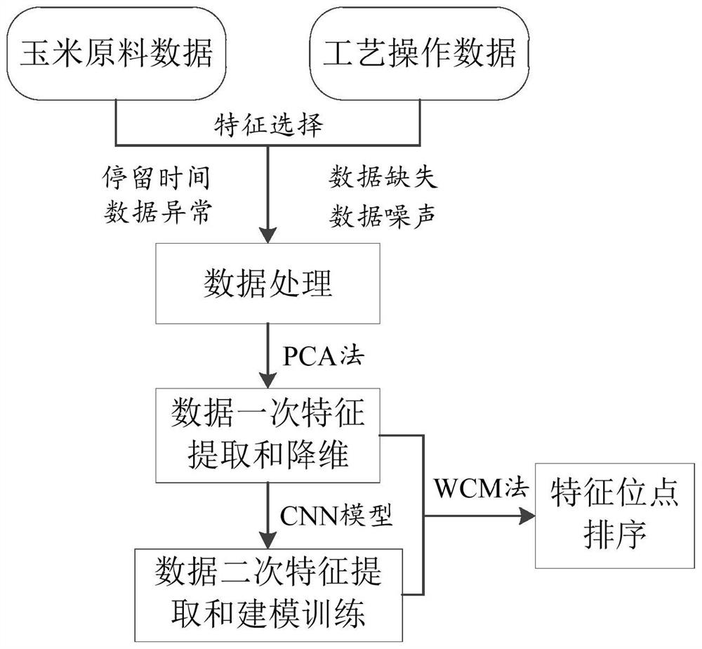 Correlation analysis method for corn starch process parameters and starch milk DE value