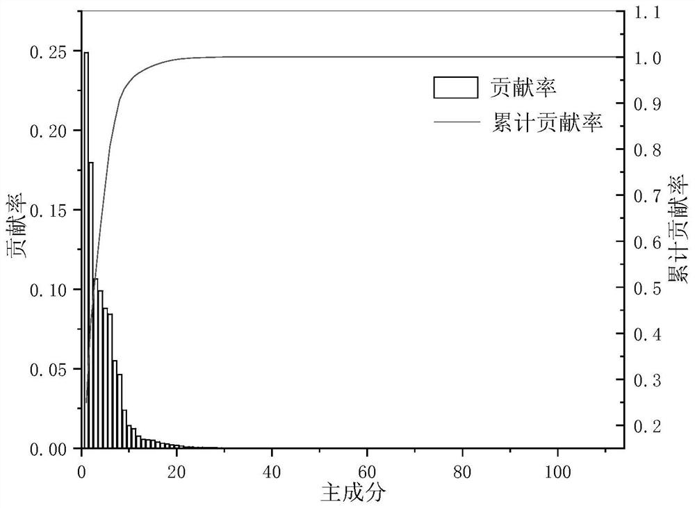 Correlation analysis method for corn starch process parameters and starch milk DE value