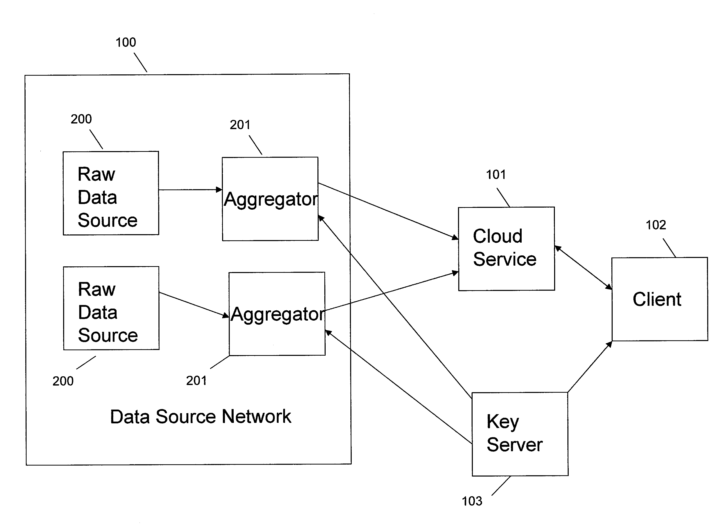 Systems and methods for communication, storage, retrieval, and computation of simple statistics and logical operations on encrypted data