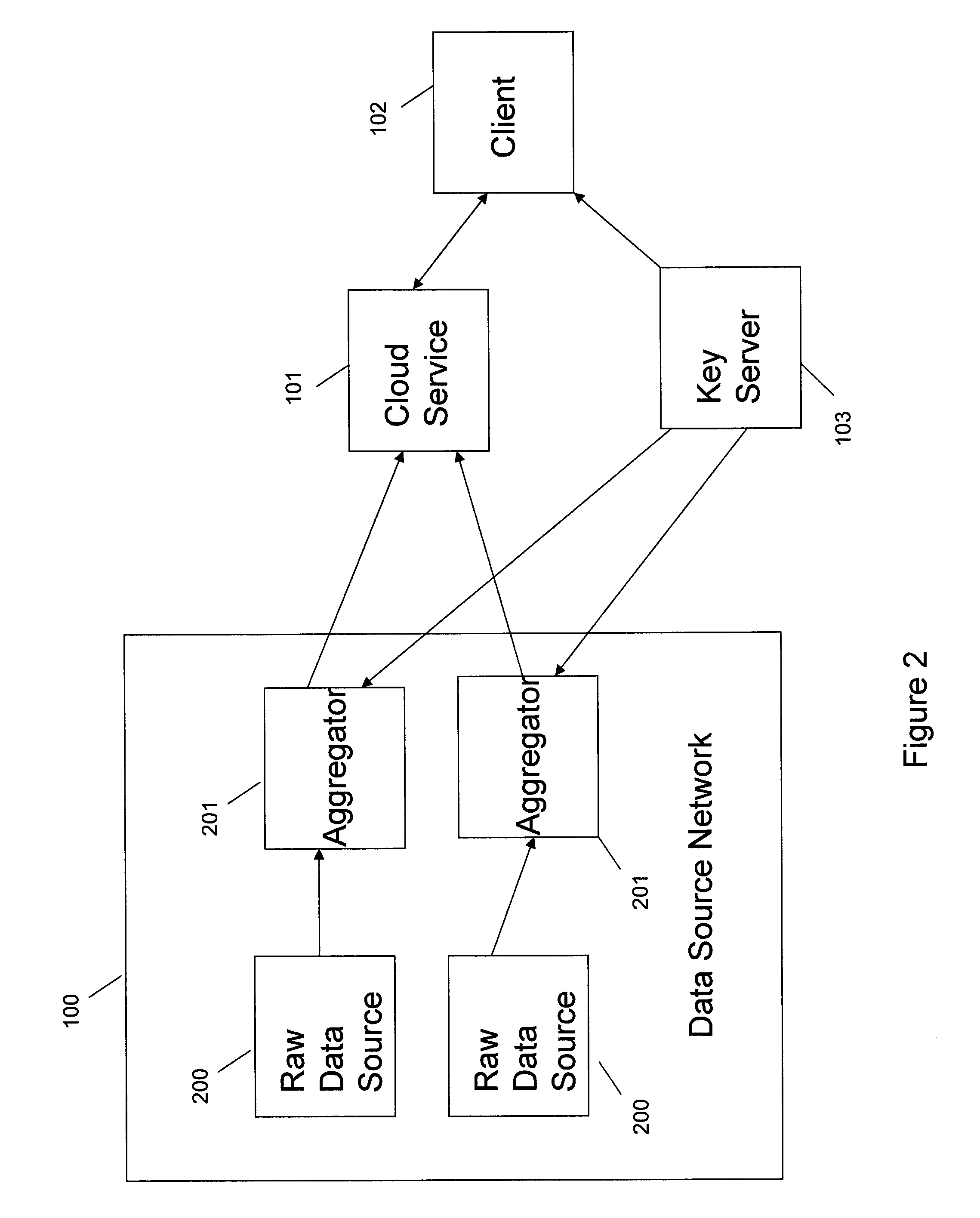 Systems and methods for communication, storage, retrieval, and computation of simple statistics and logical operations on encrypted data