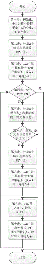 Characteristic selection method based on information measurement