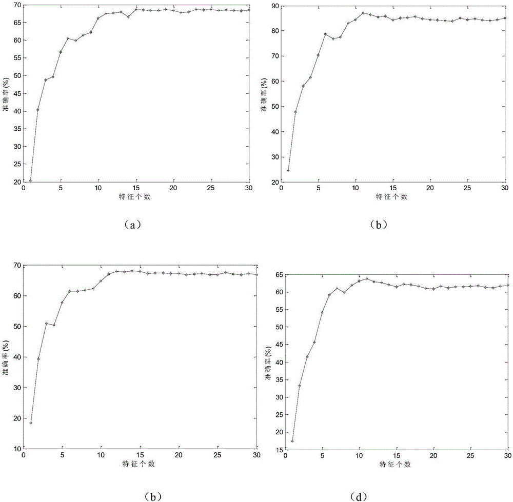 Characteristic selection method based on information measurement