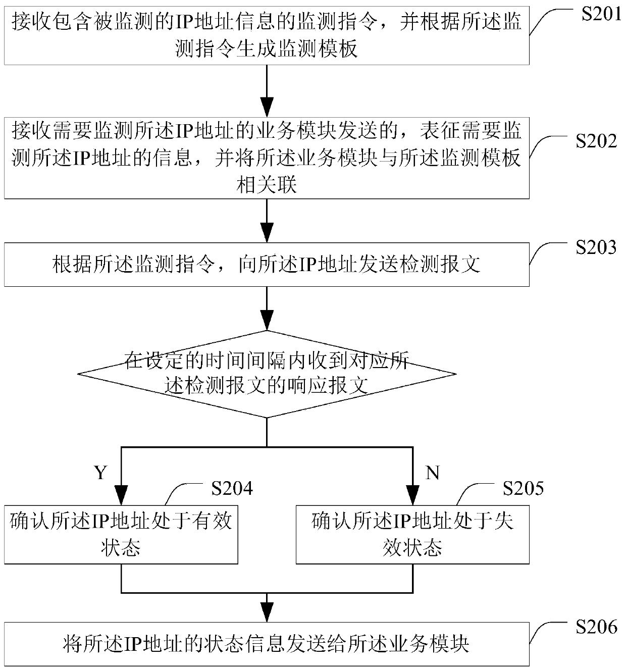 A kind of IP address monitoring method and device