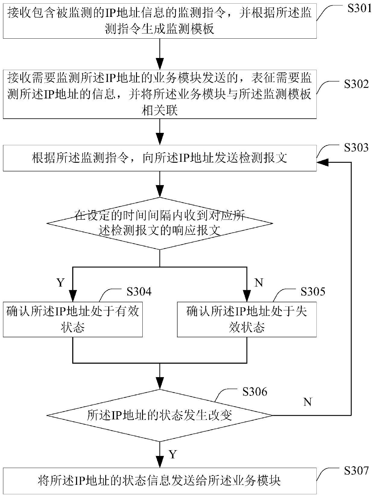 A kind of IP address monitoring method and device