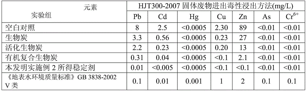 Preparation method of soil heavy-metal stabilizer