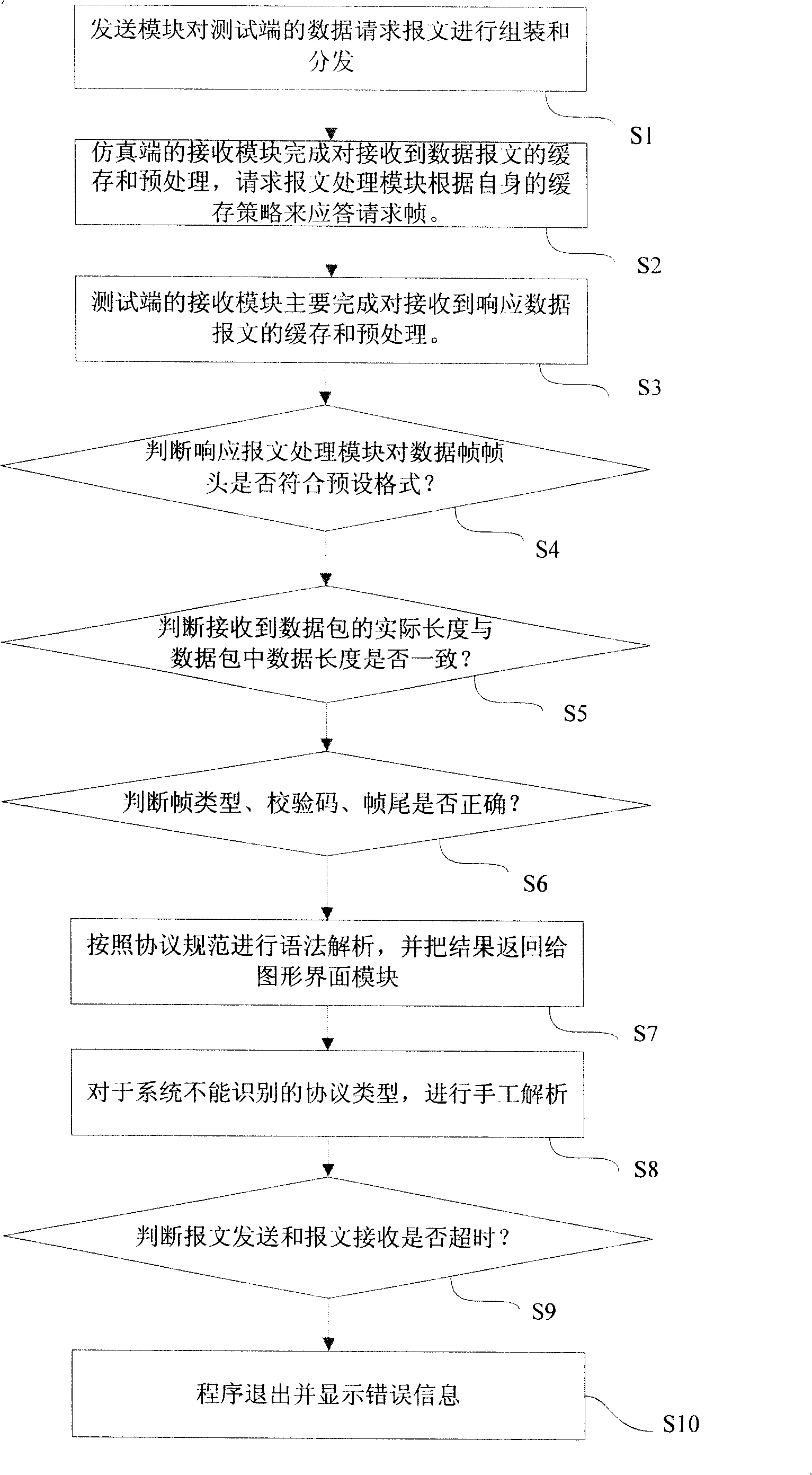 A multi-function protocol parser and its realization method