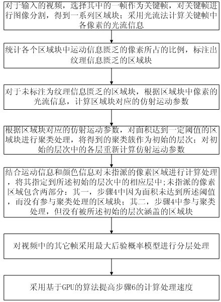 Ground power unit (GPU)-based video layering method