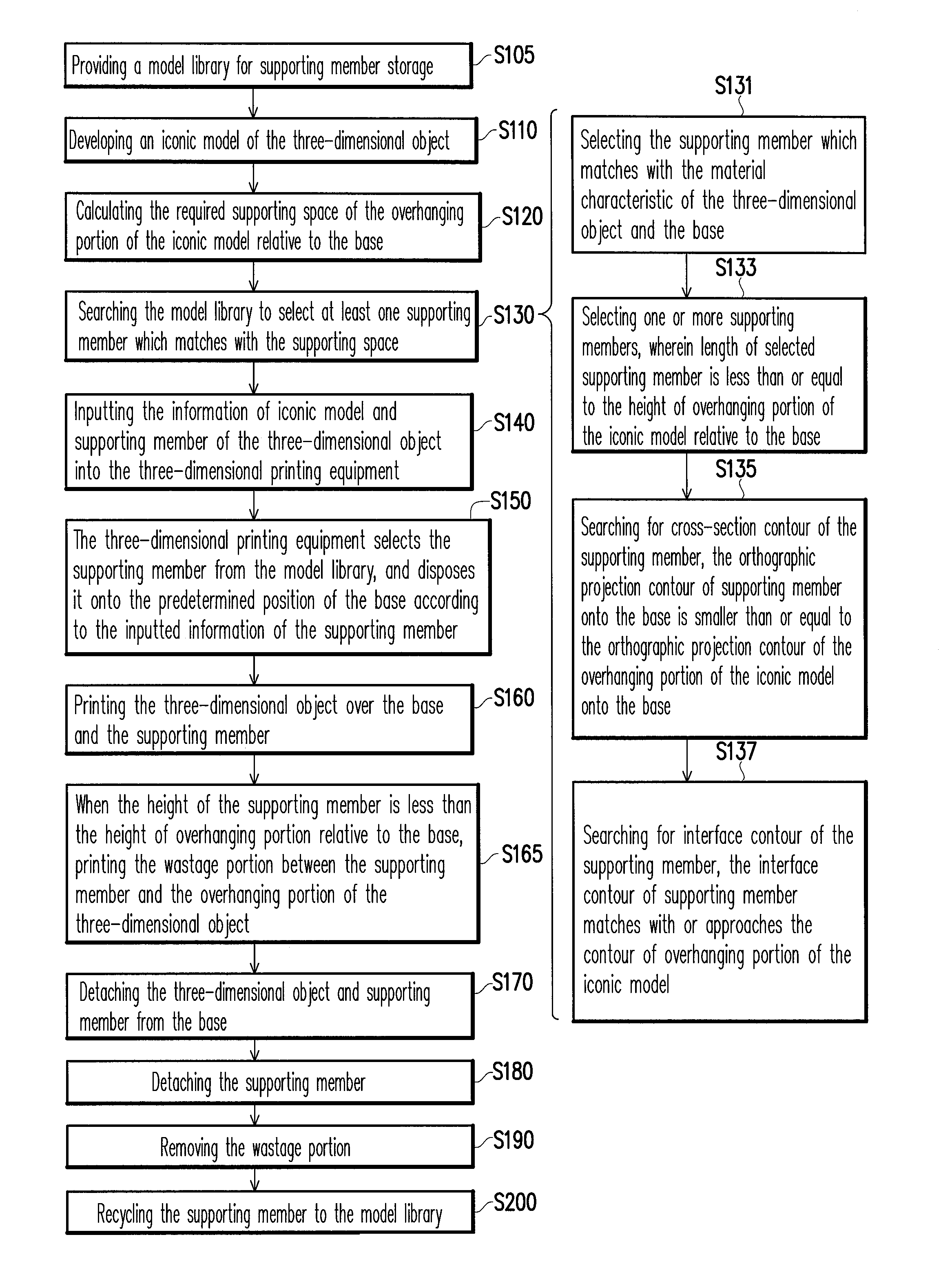 Three-dimensional printing method