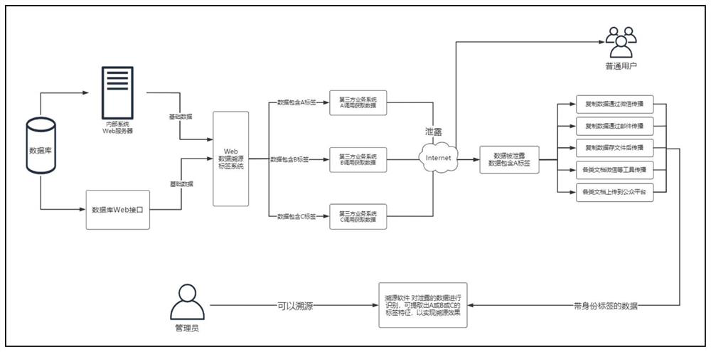 Data label traceability technology for Web layer