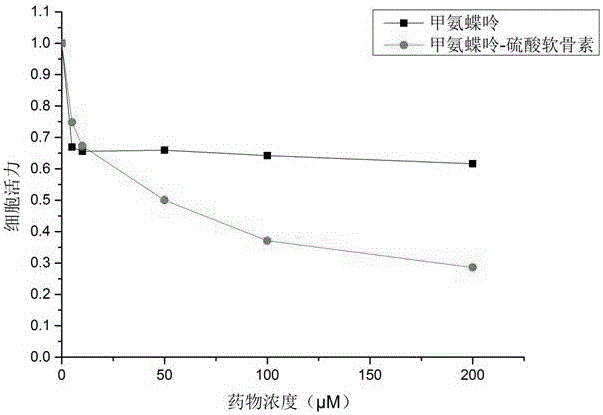 Chondroitin sulfate derivative of nano-methotrexate and preparation method and application of chondroitin sulfate derivative