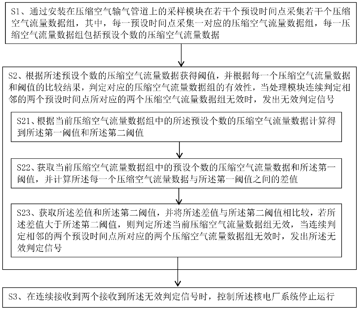 System and method for judging validity of compressed air flow data in nuclear power plant system