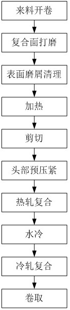 A kind of composite strip production method and production system