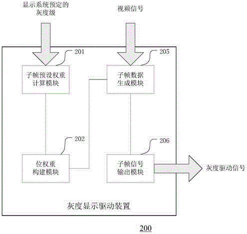 Grayscale display driving method and device for LED display