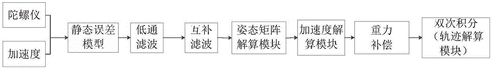 MEMS inertial navigation system and track reconstruction method based on same