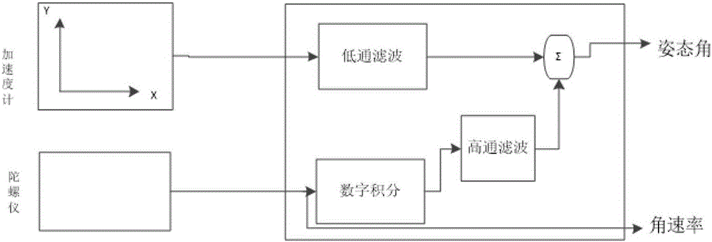 MEMS inertial navigation system and track reconstruction method based on same