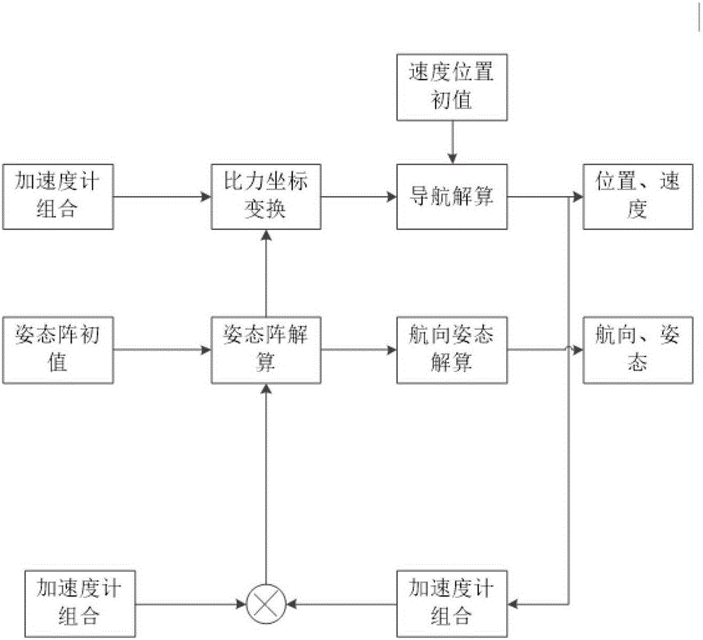 MEMS inertial navigation system and track reconstruction method based on same