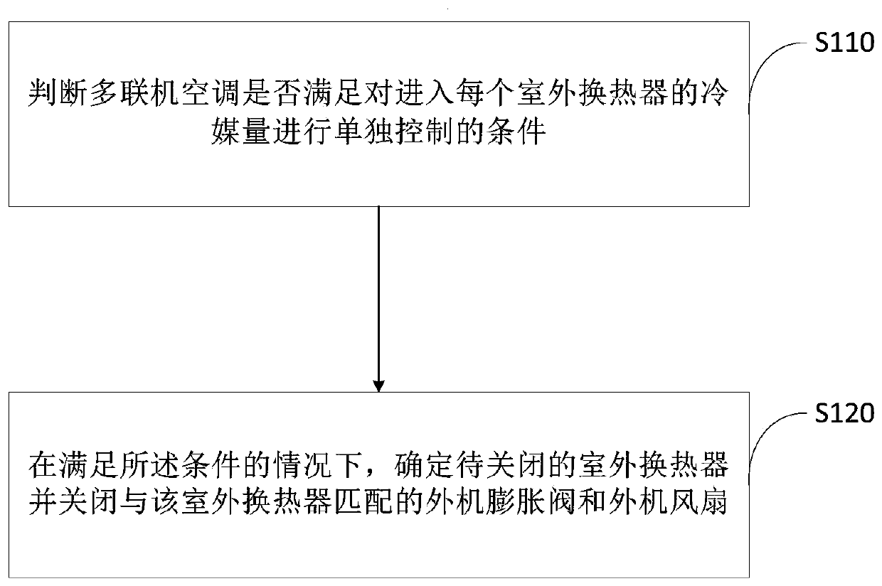 Multi-split air conditioner and controlling method thereof