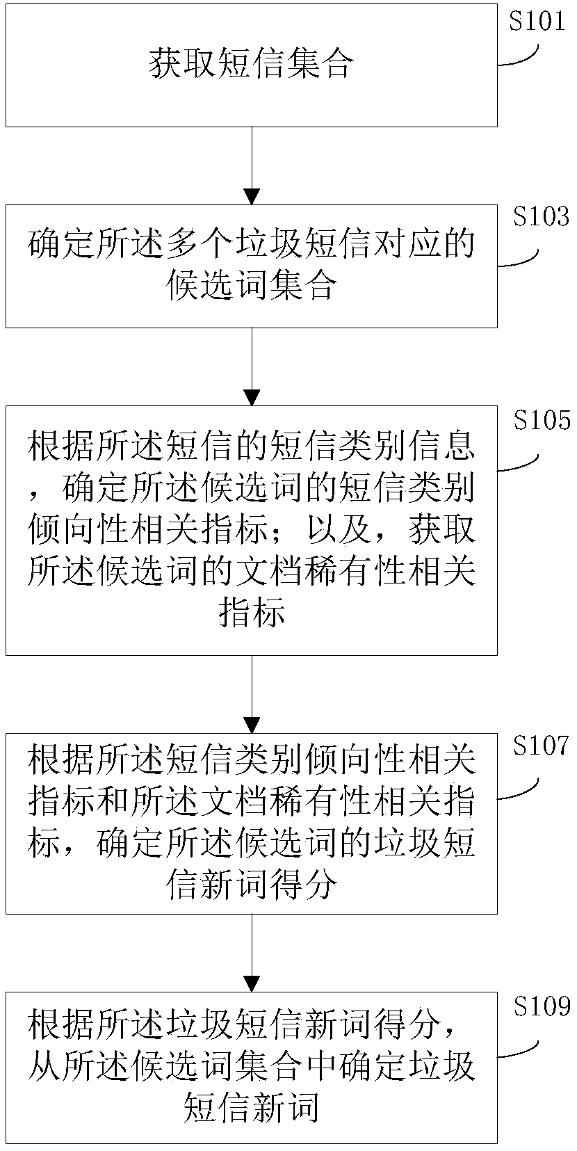 Junk short message new word identification method and device and electronic equipment