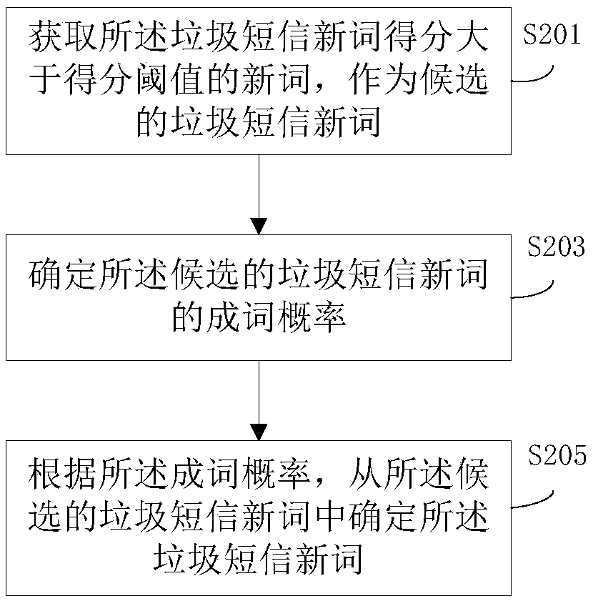 Junk short message new word identification method and device and electronic equipment