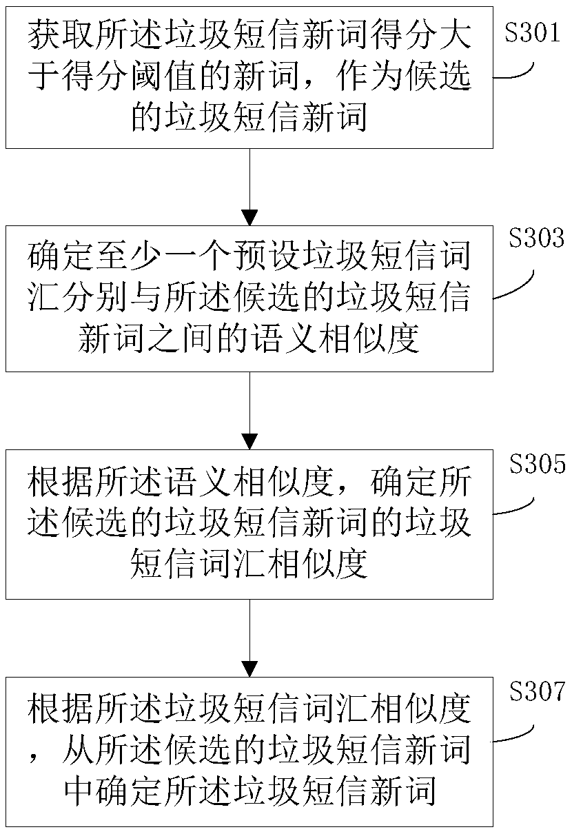 Junk short message new word identification method and device and electronic equipment