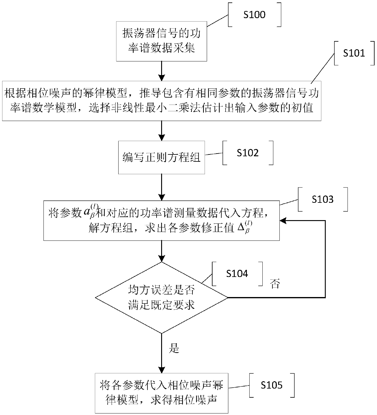 Phase noise measuring method based on phase noise mathematical model