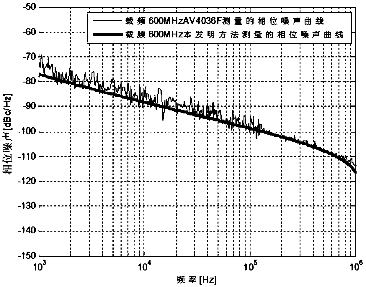 Phase noise measuring method based on phase noise mathematical model