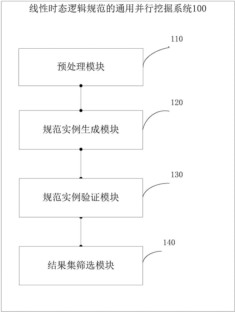 Universal parallel mining system for linear temporal logic specifications