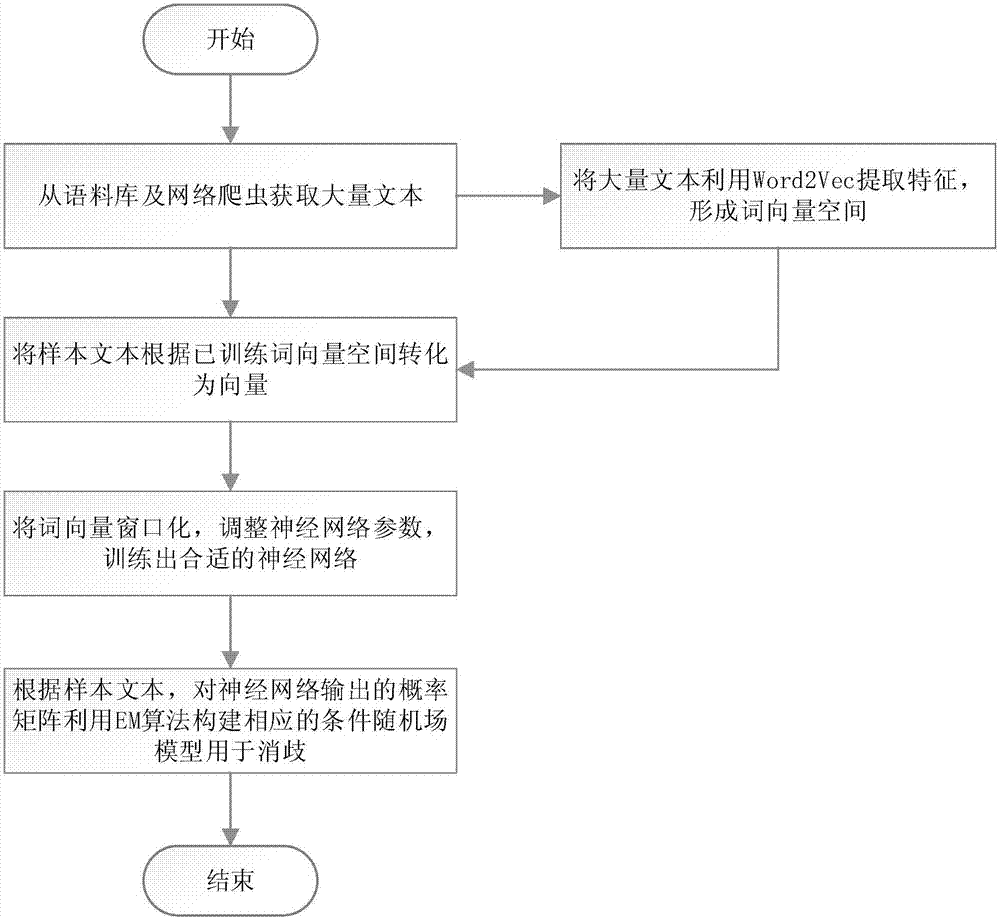 Network text named entity recognition method based on neural network probability disambiguation