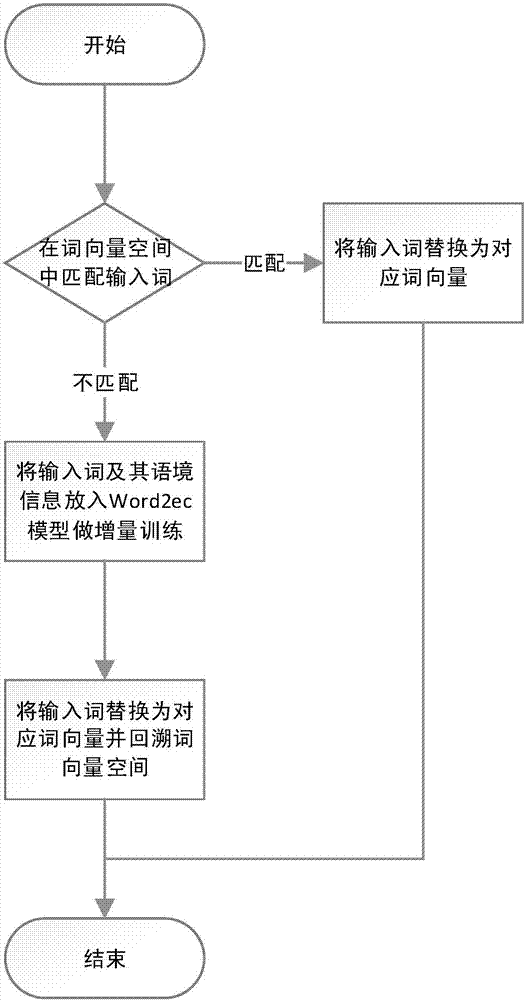 Network text named entity recognition method based on neural network probability disambiguation