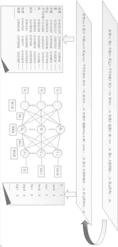 Network text named entity recognition method based on neural network probability disambiguation