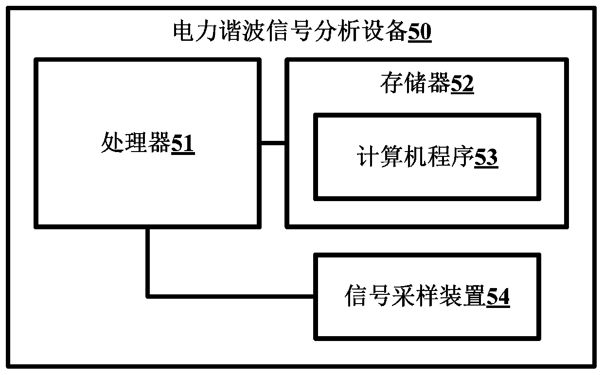 Power harmonic signal analysis method and analysis equipment based on Bayes method